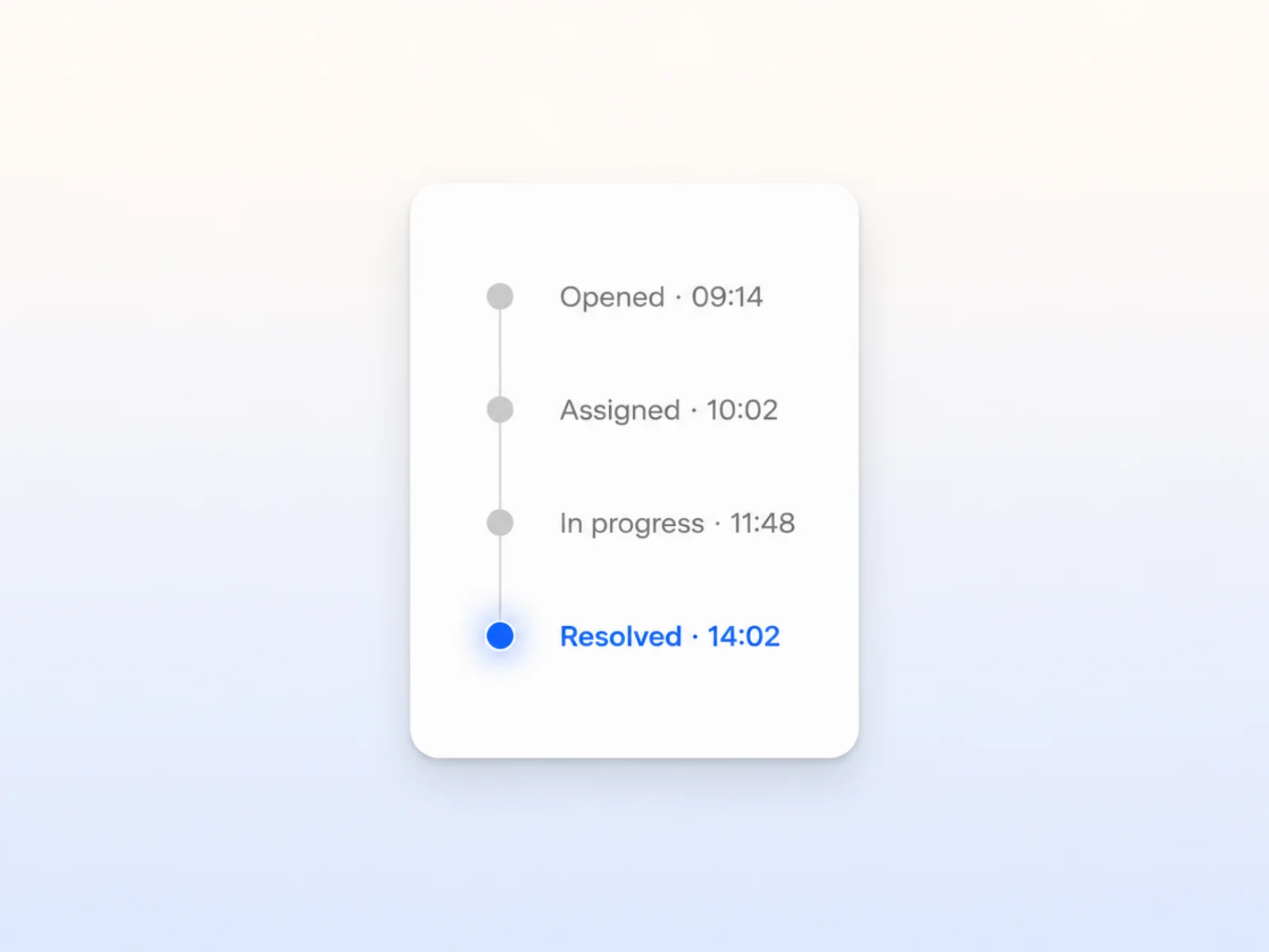 A vertical timeline card with four timestamped events — resolved highlighted in cobalt