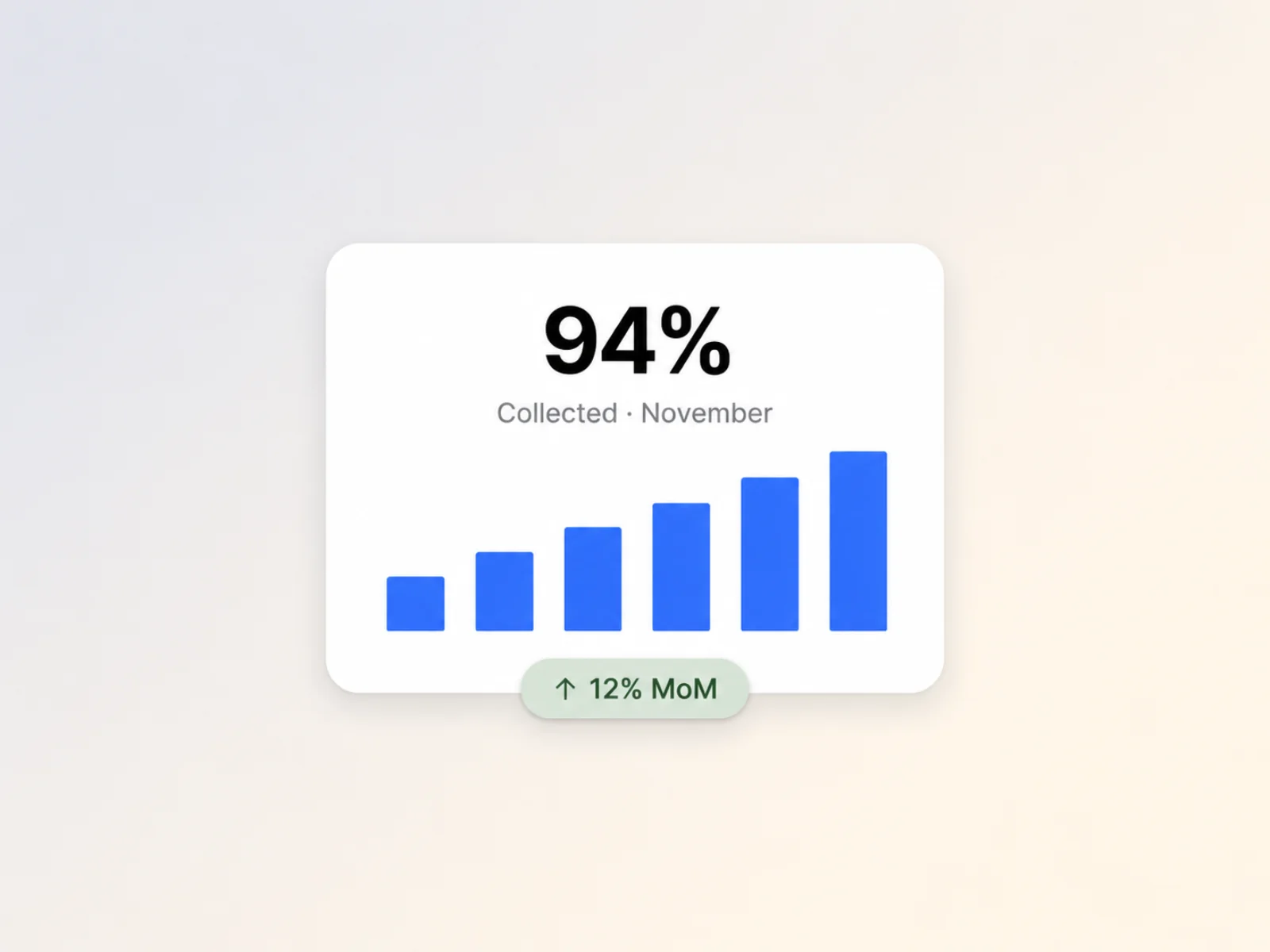 A clean sparkline card showing 94% collected for November with a +12% MoM chip